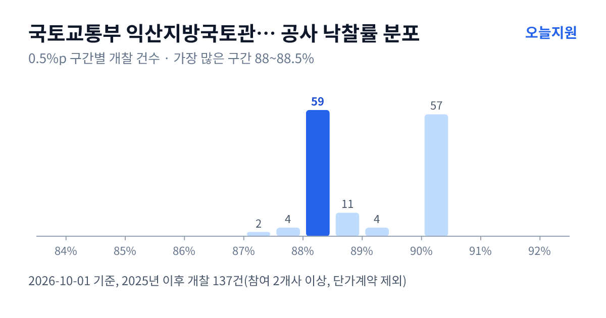 국토교통부 익산지방국토관리청 광주국토관리사무소 공사 낙찰률 분포 — 2025년 이후 개찰 137건, 가장 많이 몰린 구간 88~88.5%(59건)