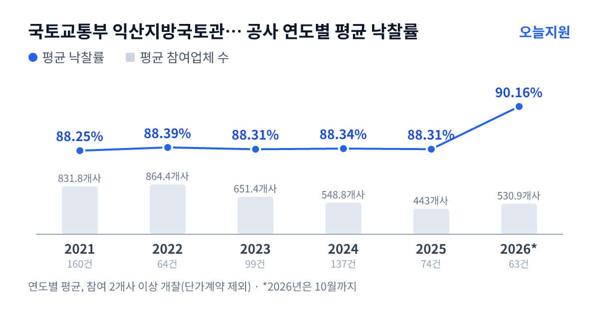 국토교통부 익산지방국토관리청 광주국토관리사무소 공사 연도별 평균 낙찰률과 평균 참여업체 수 — 2021년 88.25%·832개사, 2022년 88.39%·864개사, 2023년 88.31%·651개사, 2024년 88.34%·549개사, 2025년 88.31%·443개사, 2026년 90.16%·531개사