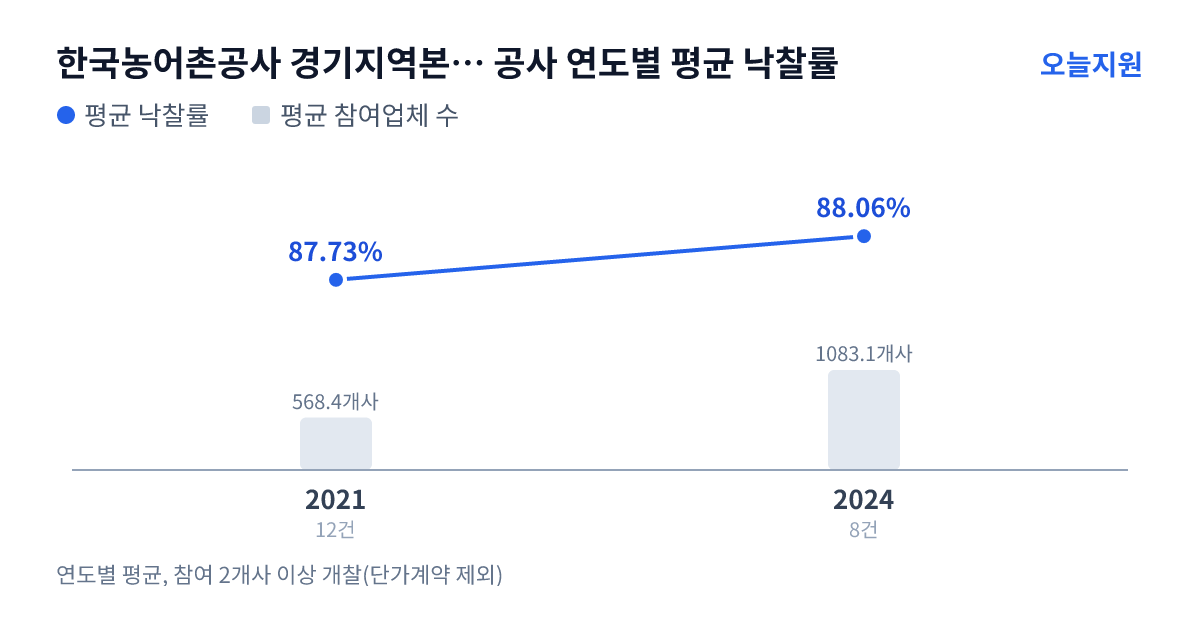한국농어촌공사 경기지역본부 안성지사 공사 연도별 평균 낙찰률과 평균 참여업체 수 — 2021년 87.73%·568개사, 2024년 88.06%·1083개사