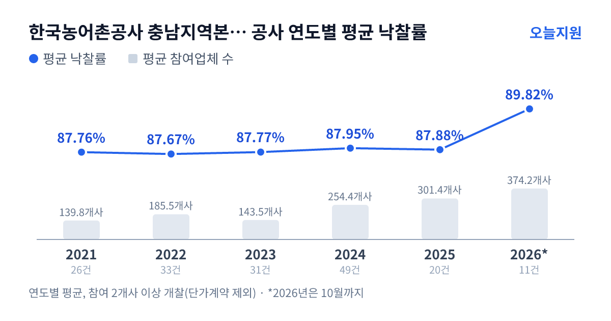 한국농어촌공사 충남지역본부 당진지사 공사 연도별 평균 낙찰률과 평균 참여업체 수 — 2021년 87.76%·140개사, 2022년 87.67%·186개사, 2023년 87.77%·144개사, 2024년 87.95%·254개사, 2025년 87.88%·301개사, 2026년 89.82%·374개사