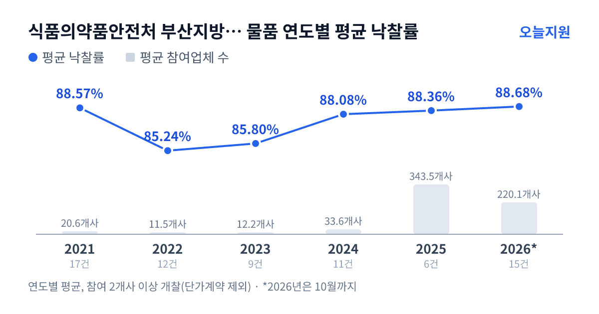 식품의약품안전처 부산지방식품의약품안전청 물품 연도별 평균 낙찰률과 평균 참여업체 수 — 2021년 88.57%·21개사, 2022년 85.24%·12개사, 2023년 85.80%·12개사, 2024년 88.08%·34개사, 2025년 88.36%·344개사, 2026년 88.68%·220개사