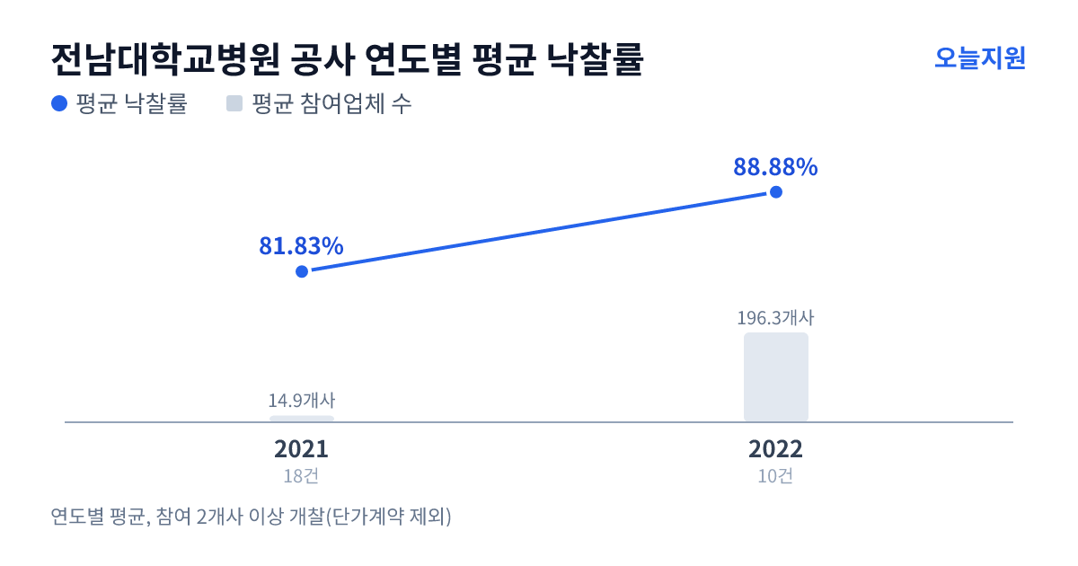 전남대학교병원 공사 연도별 평균 낙찰률과 평균 참여업체 수 — 2021년 81.83%·15개사, 2022년 88.88%·196개사