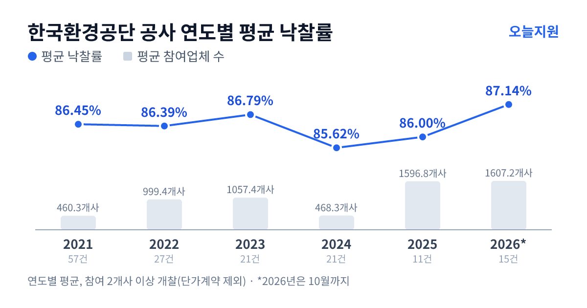 한국환경공단 공사 연도별 평균 낙찰률과 평균 참여업체 수 — 2021년 86.45%·460개사, 2022년 86.39%·999개사, 2023년 86.79%·1057개사, 2024년 85.62%·468개사, 2025년 86.00%·1597개사, 2026년 87.14%·1607개사