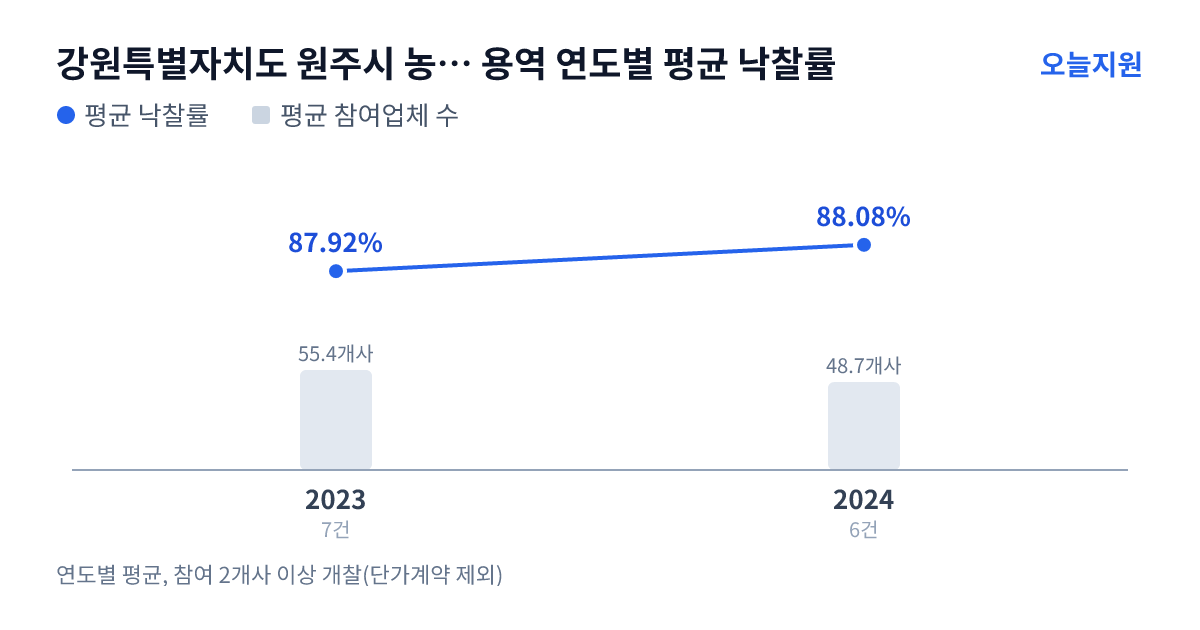 강원특별자치도 원주시 농업기술센터 용역 연도별 평균 낙찰률과 평균 참여업체 수 — 2023년 87.92%·55개사, 2024년 88.08%·49개사