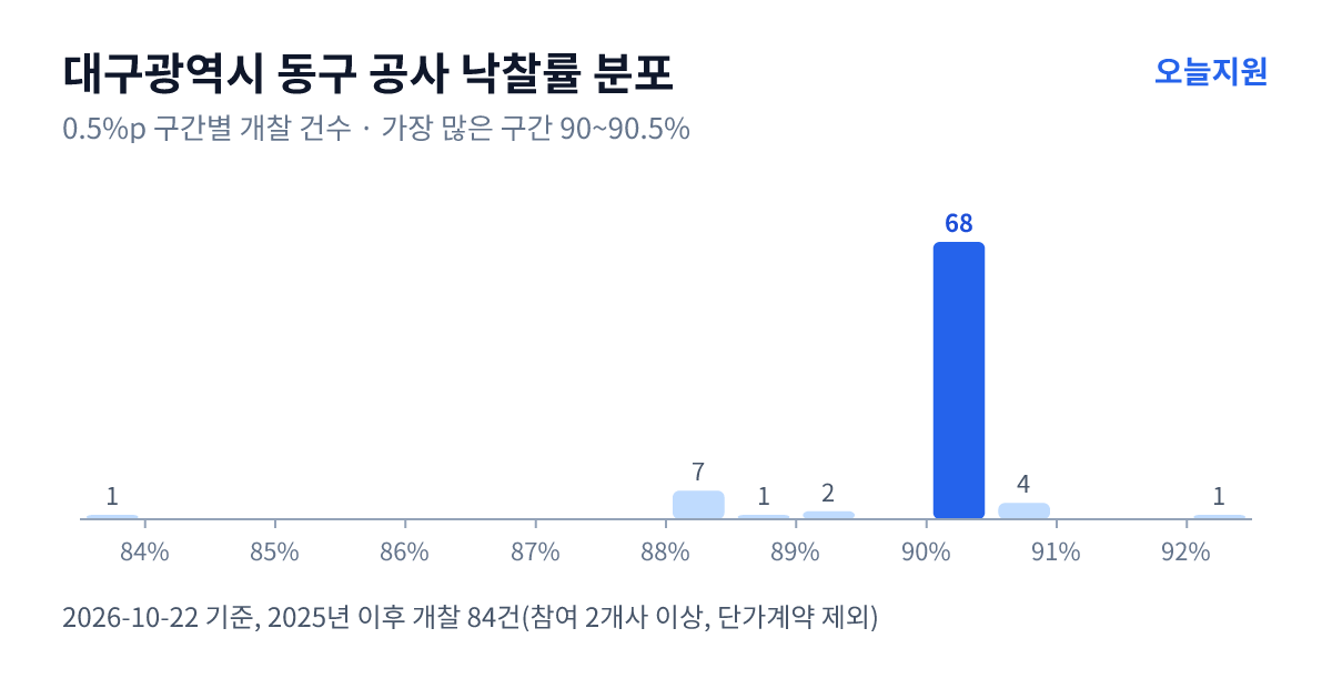 대구광역시 동구 공사 낙찰률 분포 — 2025년 이후 개찰 84건, 가장 많이 몰린 구간 90~90.5%(68건)