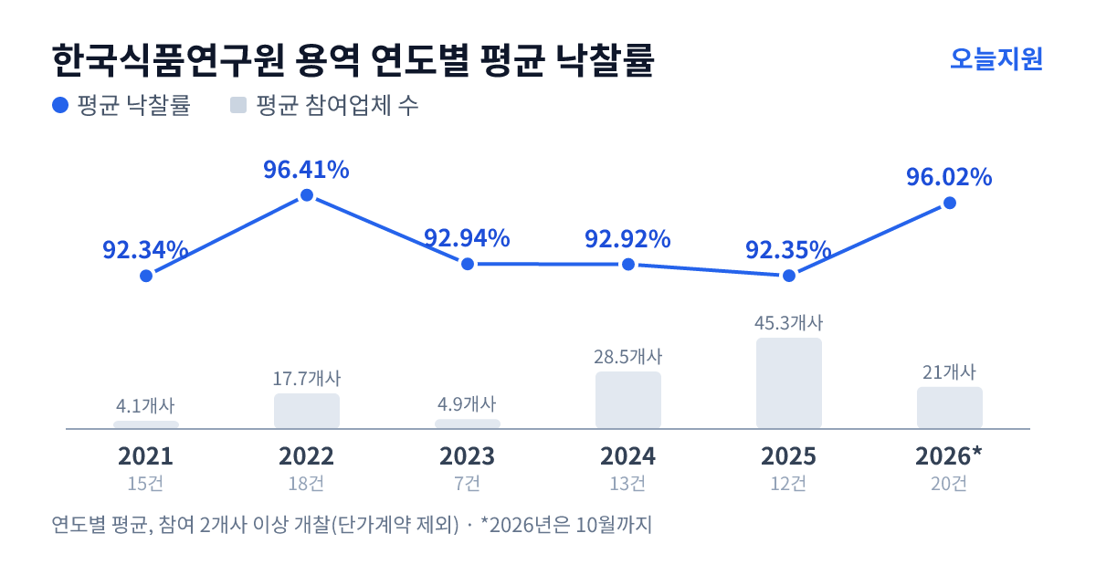 한국식품연구원 용역 연도별 평균 낙찰률과 평균 참여업체 수 — 2021년 92.34%·4개사, 2022년 96.41%·18개사, 2023년 92.94%·5개사, 2024년 92.92%·29개사, 2025년 92.35%·45개사, 2026년 96.02%·21개사