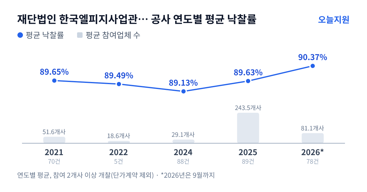 재단법인 한국엘피지사업관리원 공사 연도별 평균 낙찰률과 평균 참여업체 수 — 2021년 89.65%·52개사, 2022년 89.49%·19개사, 2024년 89.13%·29개사, 2025년 89.63%·244개사, 2026년 90.37%·81개사