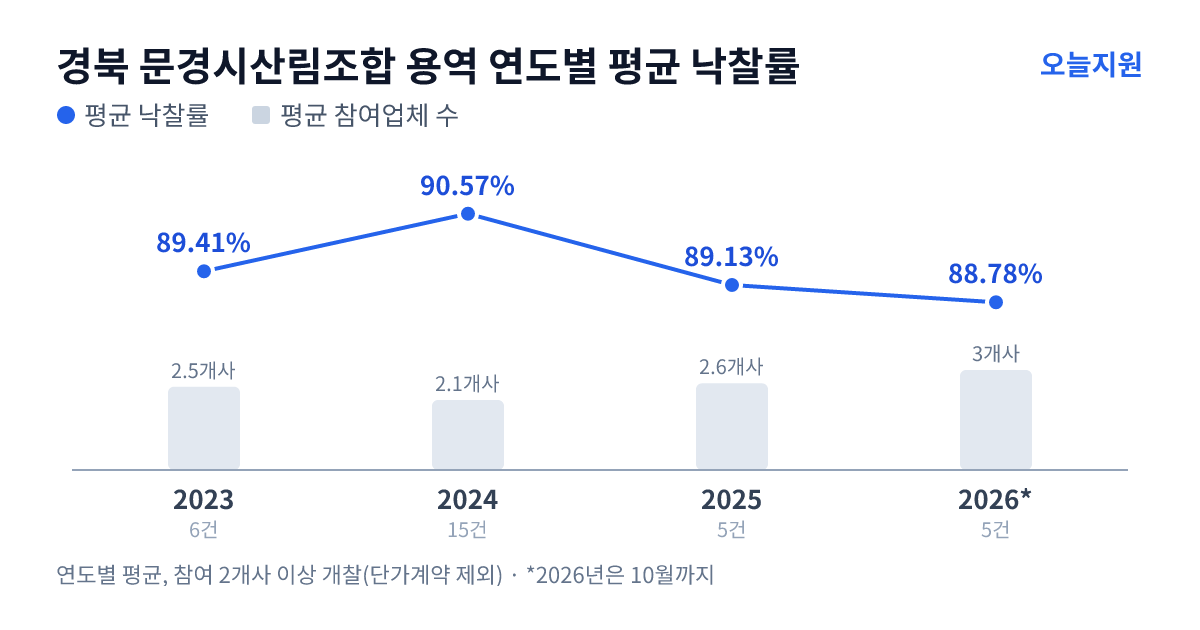 경북 문경시산림조합 용역 연도별 평균 낙찰률과 평균 참여업체 수 — 2023년 89.41%·3개사, 2024년 90.57%·2개사, 2025년 89.13%·3개사, 2026년 88.78%·3개사