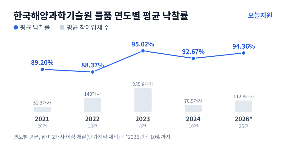 한국해양과학기술원 물품 연도별 평균 낙찰률과 평균 참여업체 수 — 2021년 89.20%·51개사, 2022년 88.37%·140개사, 2023년 95.02%·236개사, 2024년 92.67%·71개사, 2026년 94.36%·113개사