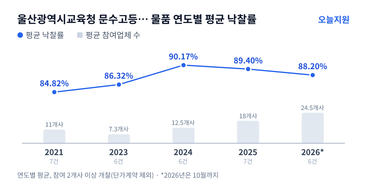 울산광역시교육청 문수고등학교 물품 연도별 평균 낙찰률과 평균 참여업체 수 — 2021년 84.82%·11개사, 2023년 86.32%·7개사, 2024년 90.17%·13개사, 2025년 89.40%·18개사, 2026년 88.20%·25개사