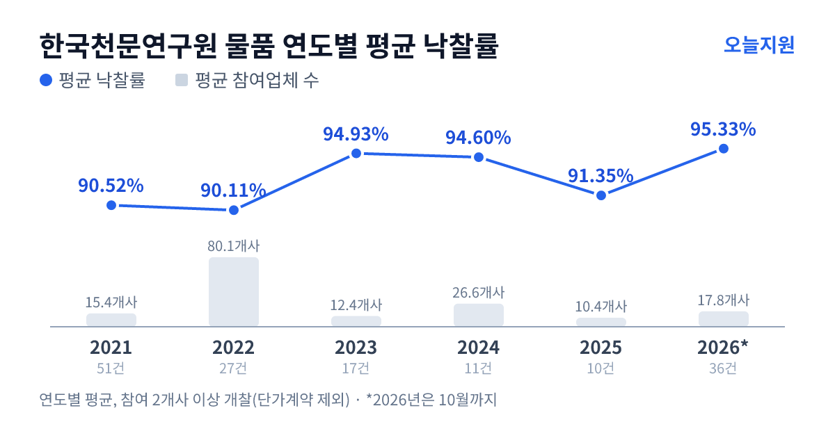 한국천문연구원 물품 연도별 평균 낙찰률과 평균 참여업체 수 — 2021년 90.52%·15개사, 2022년 90.11%·80개사, 2023년 94.93%·12개사, 2024년 94.60%·27개사, 2025년 91.35%·10개사, 2026년 95.33%·18개사