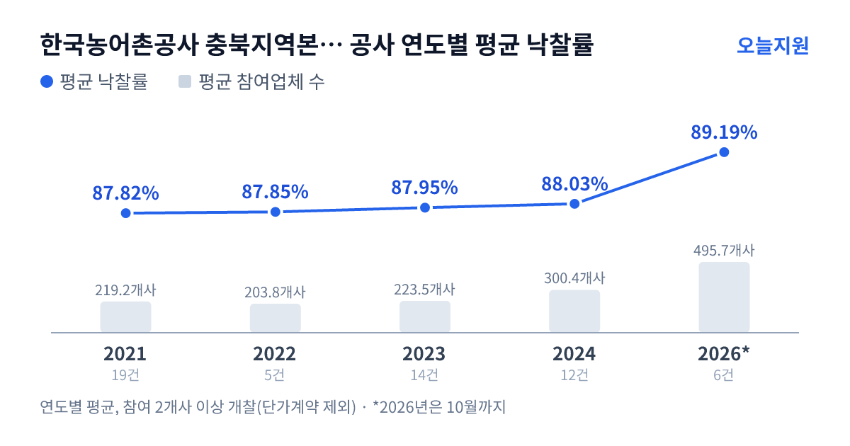 한국농어촌공사 충북지역본부 음성지사 공사 연도별 평균 낙찰률과 평균 참여업체 수 — 2021년 87.82%·219개사, 2022년 87.85%·204개사, 2023년 87.95%·224개사, 2024년 88.03%·300개사, 2026년 89.19%·496개사