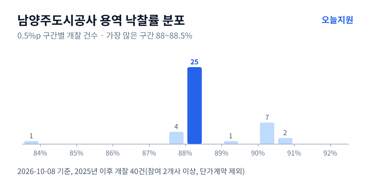 남양주도시공사 용역 낙찰률 분포 — 2025년 이후 개찰 40건, 가장 많이 몰린 구간 88~88.5%(25건)