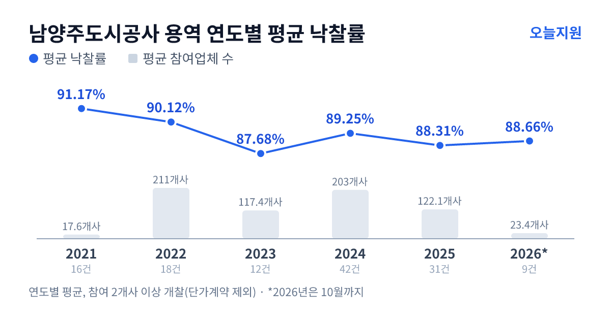 남양주도시공사 용역 연도별 평균 낙찰률과 평균 참여업체 수 — 2021년 91.17%·18개사, 2022년 90.12%·211개사, 2023년 87.68%·117개사, 2024년 89.25%·203개사, 2025년 88.31%·122개사, 2026년 88.66%·23개사