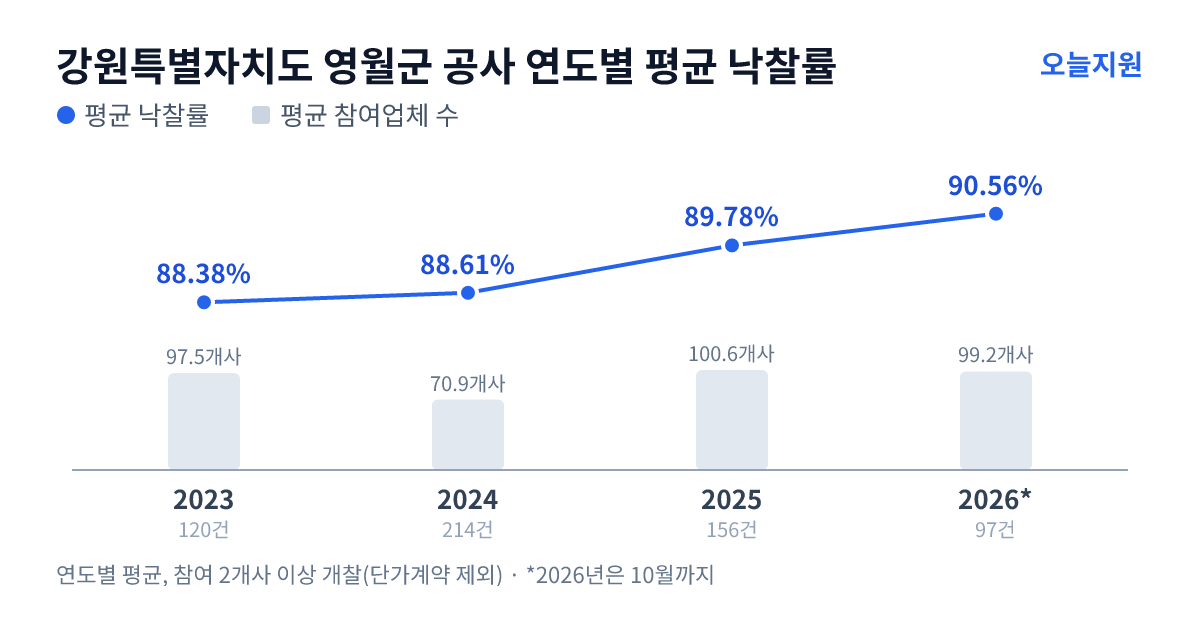 강원특별자치도 영월군 공사 연도별 평균 낙찰률과 평균 참여업체 수 — 2023년 88.38%·98개사, 2024년 88.61%·71개사, 2025년 89.78%·101개사, 2026년 90.56%·99개사