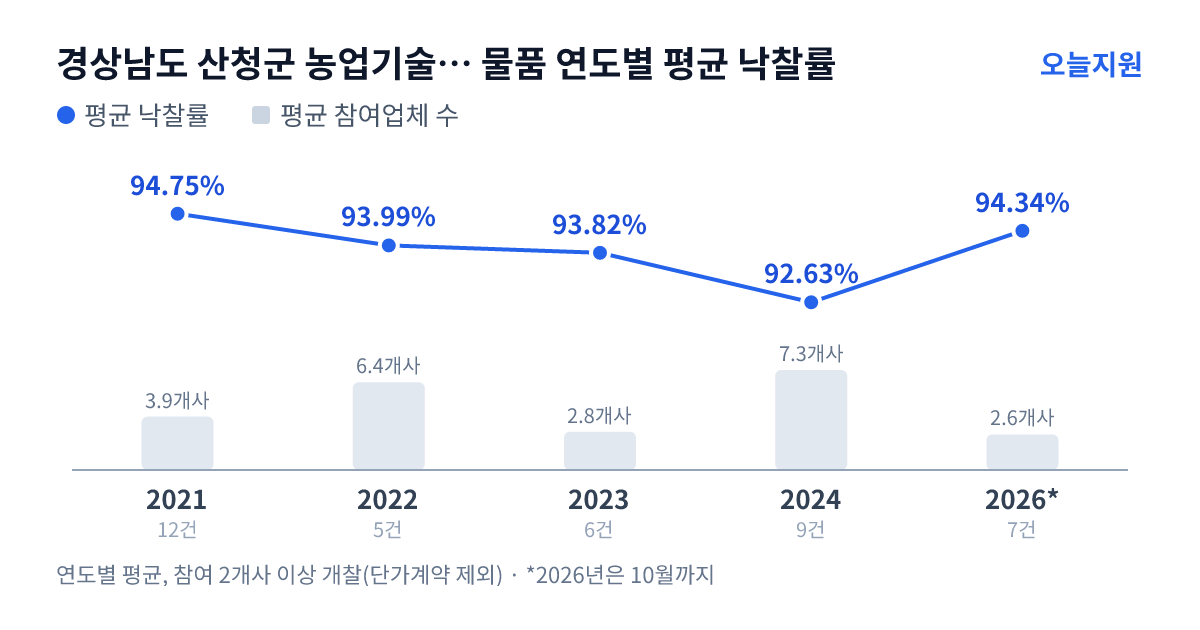 경상남도 산청군 농업기술센터 물품 연도별 평균 낙찰률과 평균 참여업체 수 — 2021년 94.75%·4개사, 2022년 93.99%·6개사, 2023년 93.82%·3개사, 2024년 92.63%·7개사, 2026년 94.34%·3개사