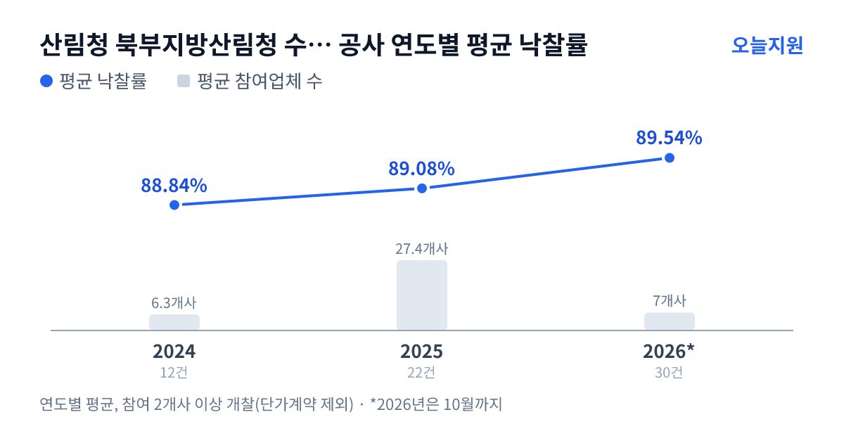 산림청 북부지방산림청 수원국유림관리소 공사 연도별 평균 낙찰률과 평균 참여업체 수 — 2024년 88.84%·6개사, 2025년 89.08%·27개사, 2026년 89.54%·7개사