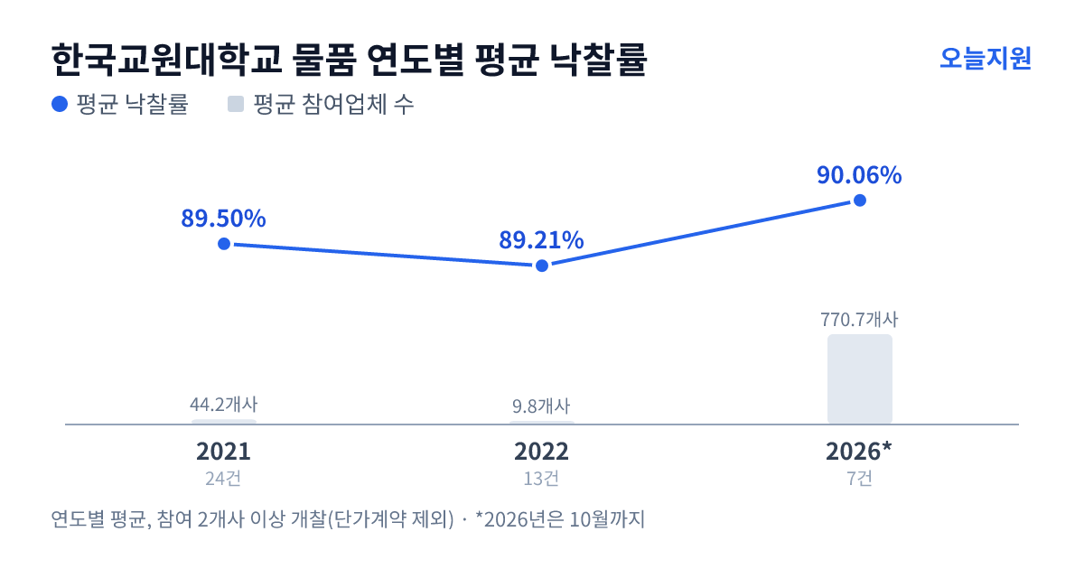 한국교원대학교 물품 연도별 평균 낙찰률과 평균 참여업체 수 — 2021년 89.50%·44개사, 2022년 89.21%·10개사, 2026년 90.06%·771개사