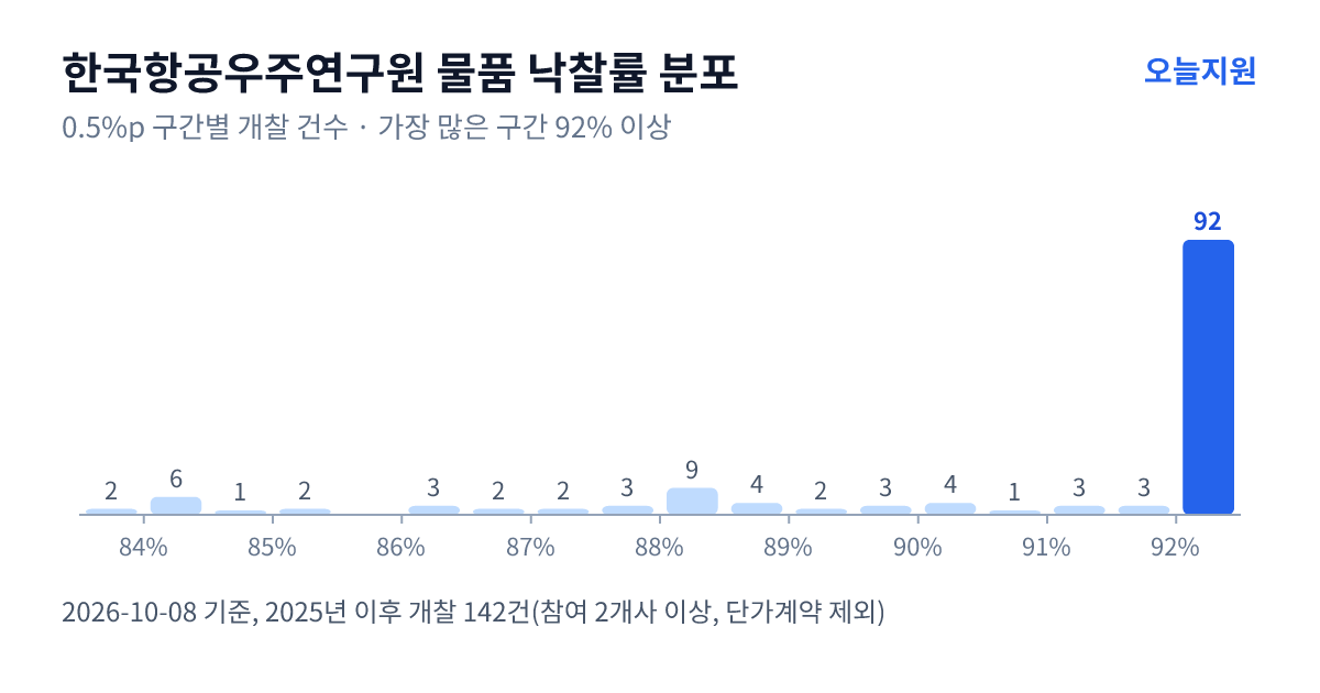 한국항공우주연구원 물품 낙찰률 분포 — 2025년 이후 개찰 142건, 가장 많이 몰린 구간 92% 이상(92건)