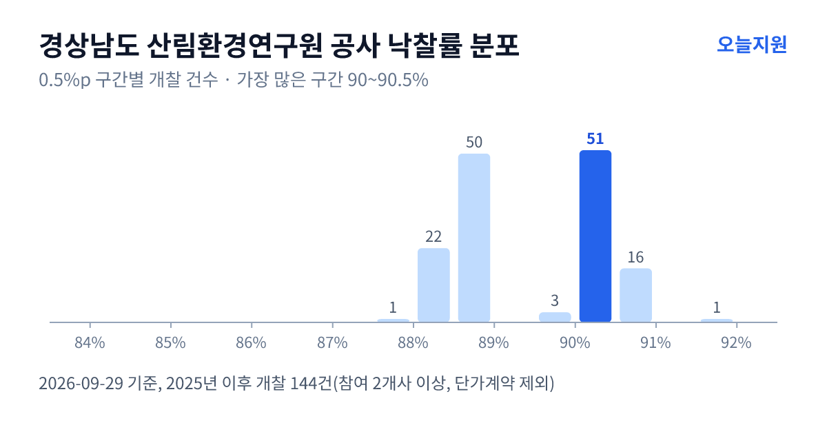 경상남도 산림환경연구원 공사 낙찰률 분포 — 2025년 이후 개찰 144건, 가장 많이 몰린 구간 90~90.5%(51건)