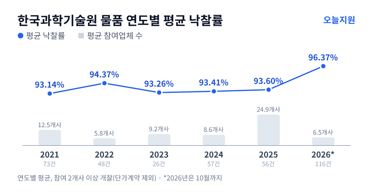 한국과학기술원 물품 연도별 평균 낙찰률과 평균 참여업체 수 — 2021년 93.14%·13개사, 2022년 94.37%·6개사, 2023년 93.26%·9개사, 2024년 93.41%·9개사, 2025년 93.60%·25개사, 2026년 96.37%·7개사