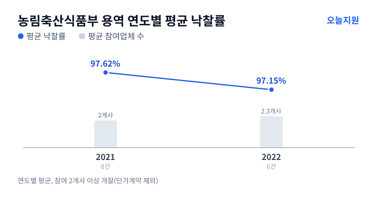 농림축산식품부 용역 연도별 평균 낙찰률과 평균 참여업체 수 — 2021년 97.62%·2개사, 2022년 97.15%·2개사