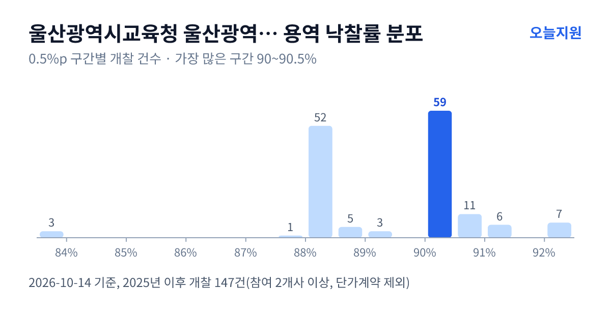 울산광역시교육청 울산광역시강남교육지원청 용역 낙찰률 분포 — 2025년 이후 개찰 147건, 가장 많이 몰린 구간 90~90.5%(59건)