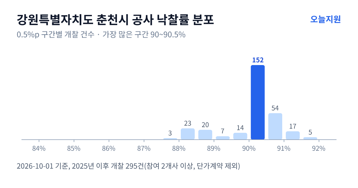 강원특별자치도 춘천시 공사 낙찰률 분포 — 2025년 이후 개찰 295건, 가장 많이 몰린 구간 90~90.5%(152건)