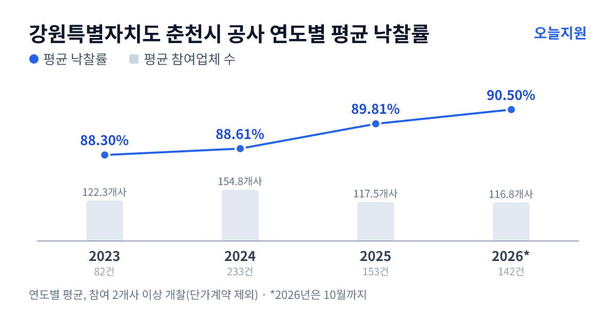 강원특별자치도 춘천시 공사 연도별 평균 낙찰률과 평균 참여업체 수 — 2023년 88.30%·122개사, 2024년 88.61%·155개사, 2025년 89.81%·118개사, 2026년 90.50%·117개사