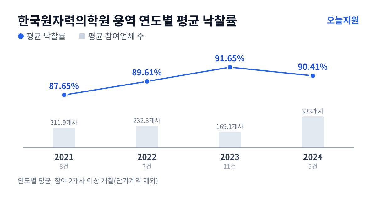 한국원자력의학원 용역 연도별 평균 낙찰률과 평균 참여업체 수 — 2021년 87.65%·212개사, 2022년 89.61%·232개사, 2023년 91.65%·169개사, 2024년 90.41%·333개사