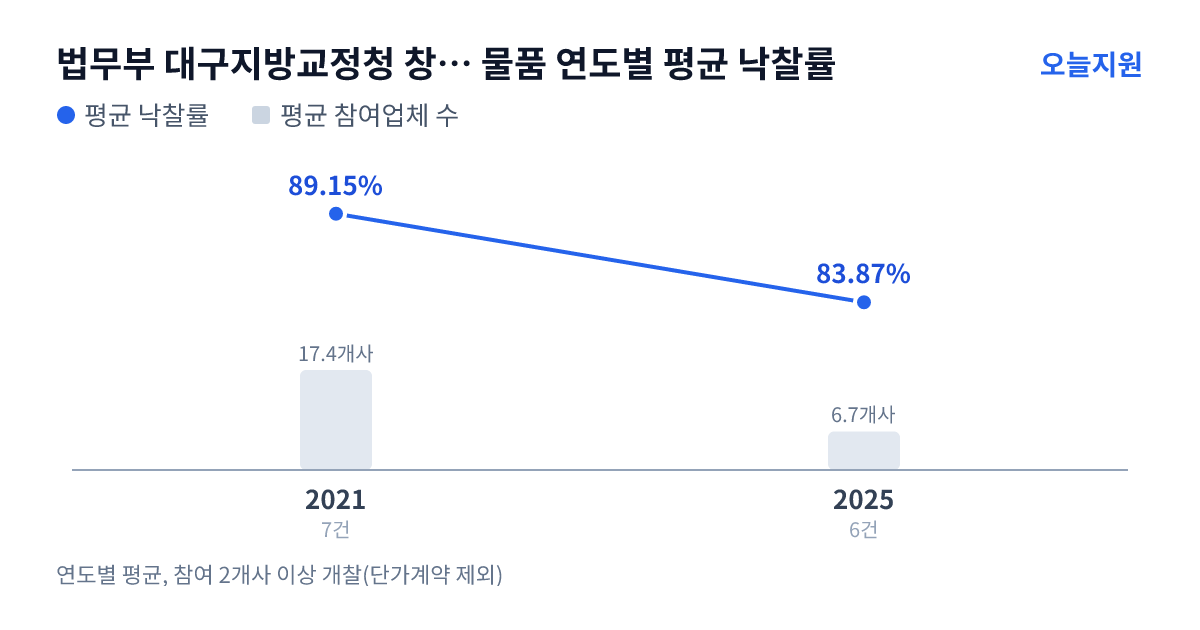 법무부 대구지방교정청 창원교도소 물품 연도별 평균 낙찰률과 평균 참여업체 수 — 2021년 89.15%·17개사, 2025년 83.87%·7개사