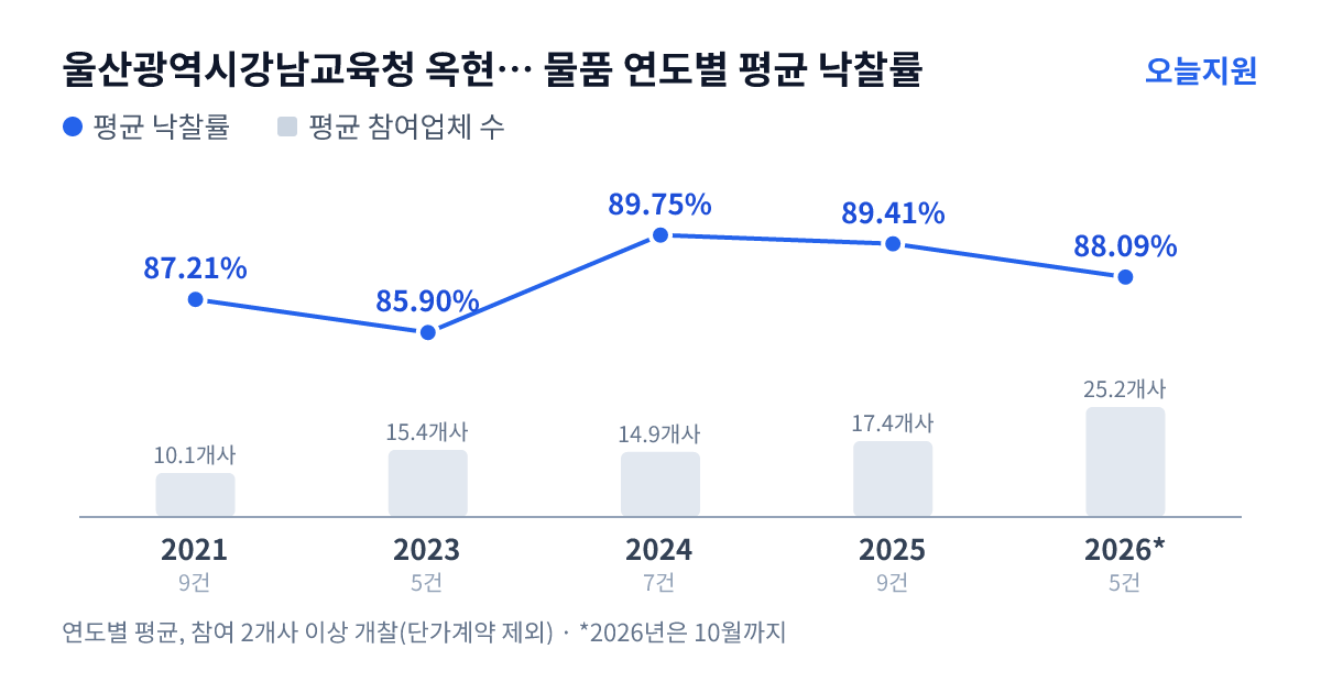울산광역시강남교육청 옥현중학교 물품 연도별 평균 낙찰률과 평균 참여업체 수 — 2021년 87.21%·10개사, 2023년 85.90%·15개사, 2024년 89.75%·15개사, 2025년 89.41%·17개사, 2026년 88.09%·25개사