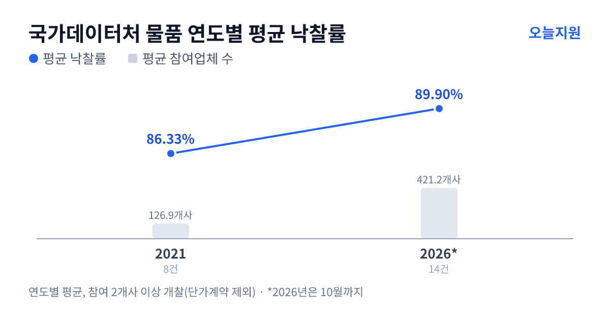 국가데이터처 물품 연도별 평균 낙찰률과 평균 참여업체 수 — 2021년 86.33%·127개사, 2026년 89.90%·421개사