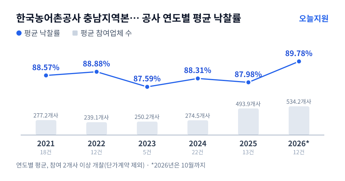 한국농어촌공사 충남지역본부 청양지사 공사 연도별 평균 낙찰률과 평균 참여업체 수 — 2021년 88.57%·277개사, 2022년 88.88%·239개사, 2023년 87.59%·250개사, 2024년 88.31%·275개사, 2025년 87.98%·494개사, 2026년 89.78%·534개사