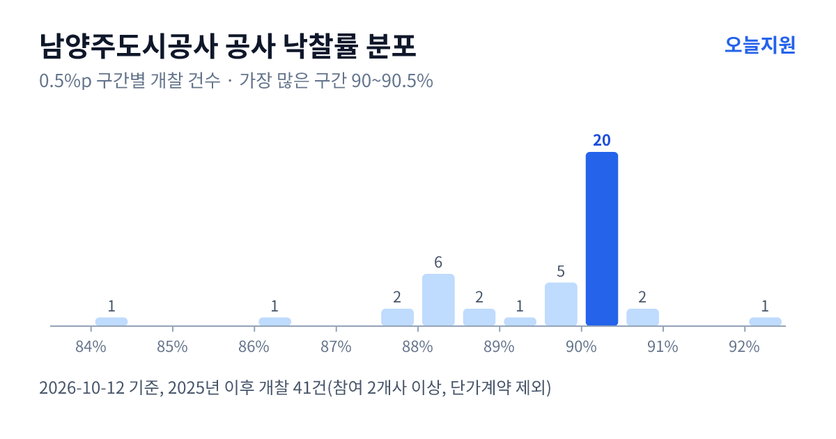 남양주도시공사 공사 낙찰률 분포 — 2025년 이후 개찰 41건, 가장 많이 몰린 구간 90~90.5%(20건)