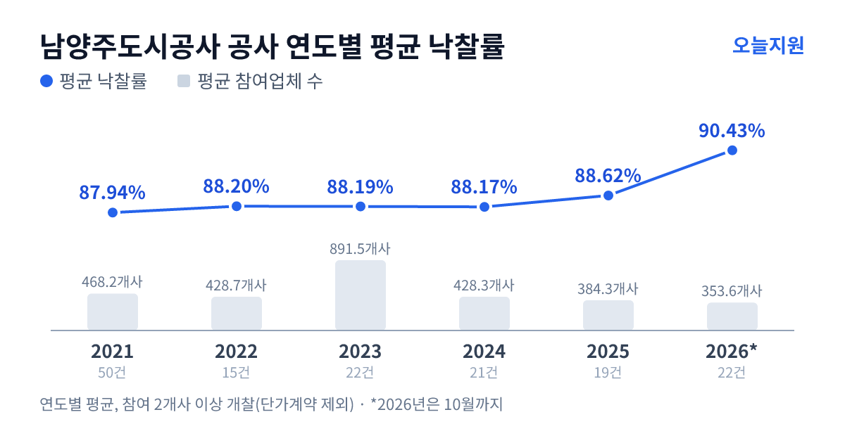 남양주도시공사 공사 연도별 평균 낙찰률과 평균 참여업체 수 — 2021년 87.94%·468개사, 2022년 88.20%·429개사, 2023년 88.19%·892개사, 2024년 88.17%·428개사, 2025년 88.62%·384개사, 2026년 90.43%·354개사