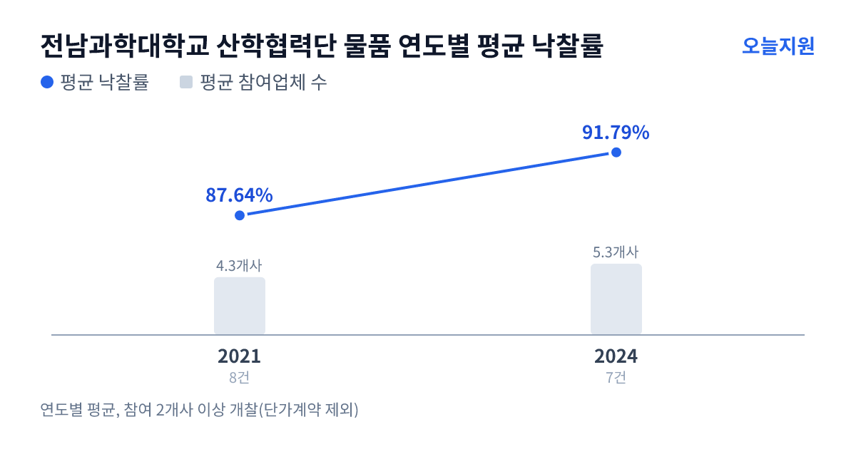전남과학대학교 산학협력단 물품 연도별 평균 낙찰률과 평균 참여업체 수 — 2021년 87.64%·4개사, 2024년 91.79%·5개사