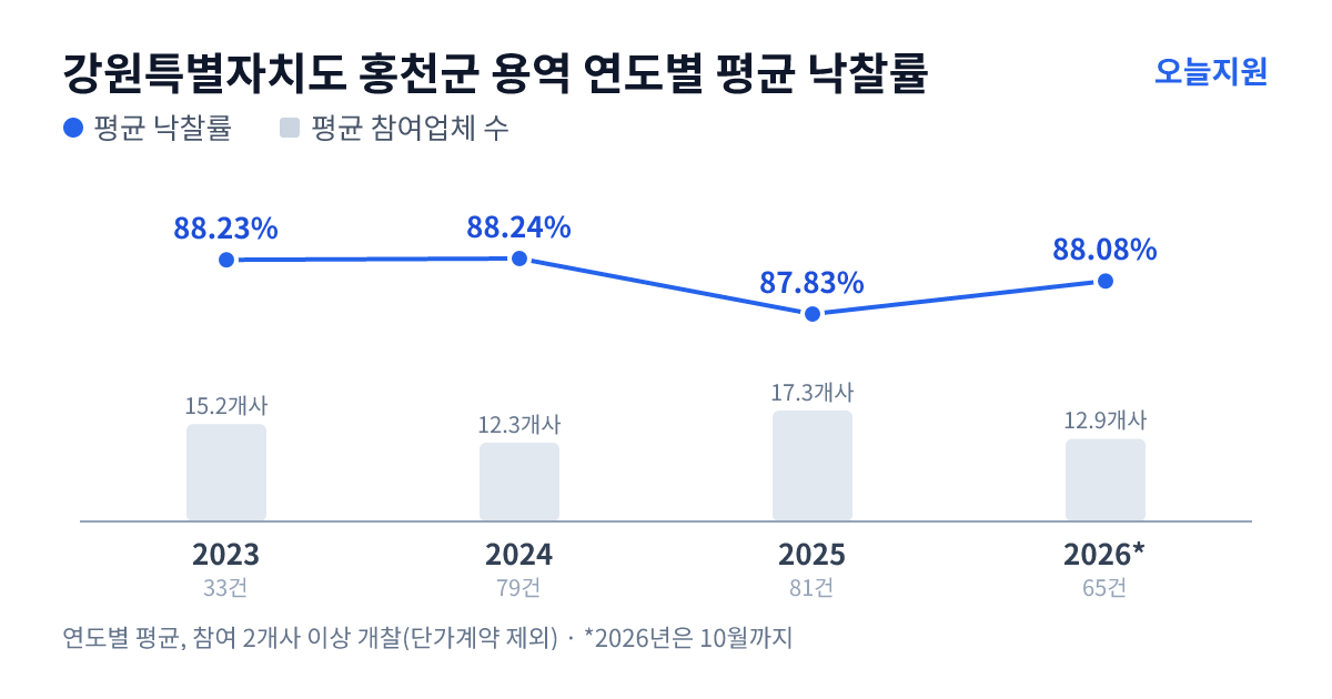 강원특별자치도 홍천군 용역 연도별 평균 낙찰률과 평균 참여업체 수 — 2023년 88.23%·15개사, 2024년 88.24%·12개사, 2025년 87.83%·17개사, 2026년 88.08%·13개사