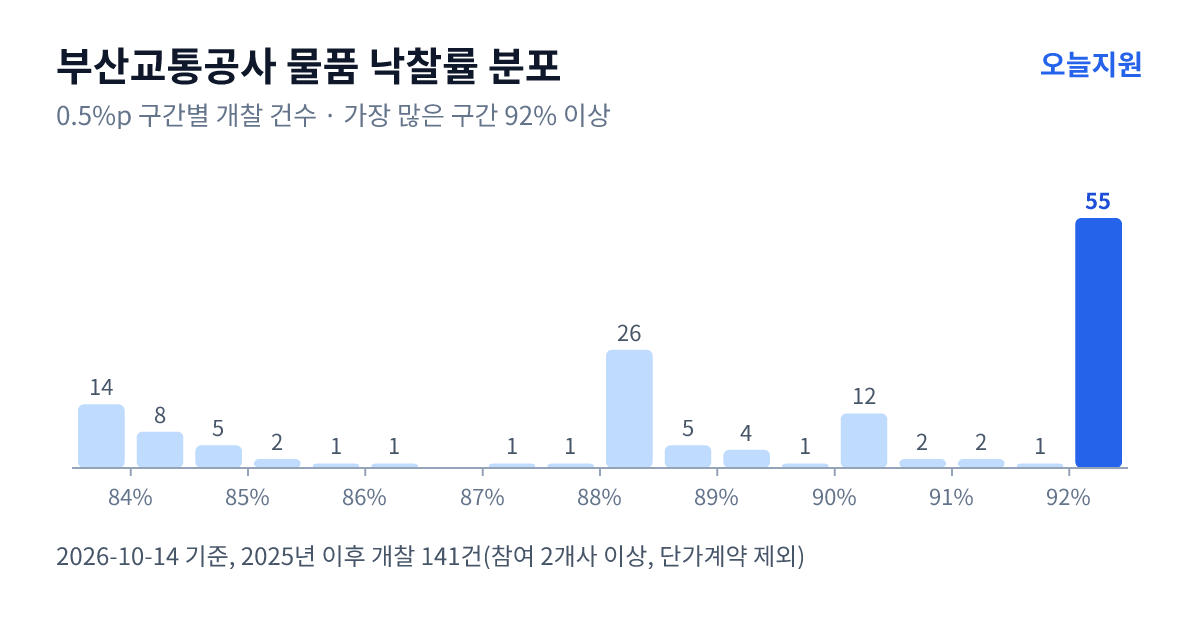부산교통공사 물품 낙찰률 분포 — 2025년 이후 개찰 141건, 가장 많이 몰린 구간 92% 이상(55건)