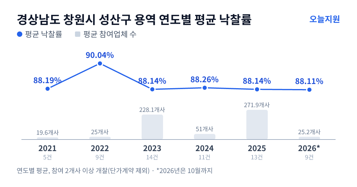 경상남도 창원시 성산구 용역 연도별 평균 낙찰률과 평균 참여업체 수 — 2021년 88.19%·20개사, 2022년 90.04%·25개사, 2023년 88.14%·228개사, 2024년 88.26%·51개사, 2025년 88.14%·272개사, 2026년 88.11%·25개사