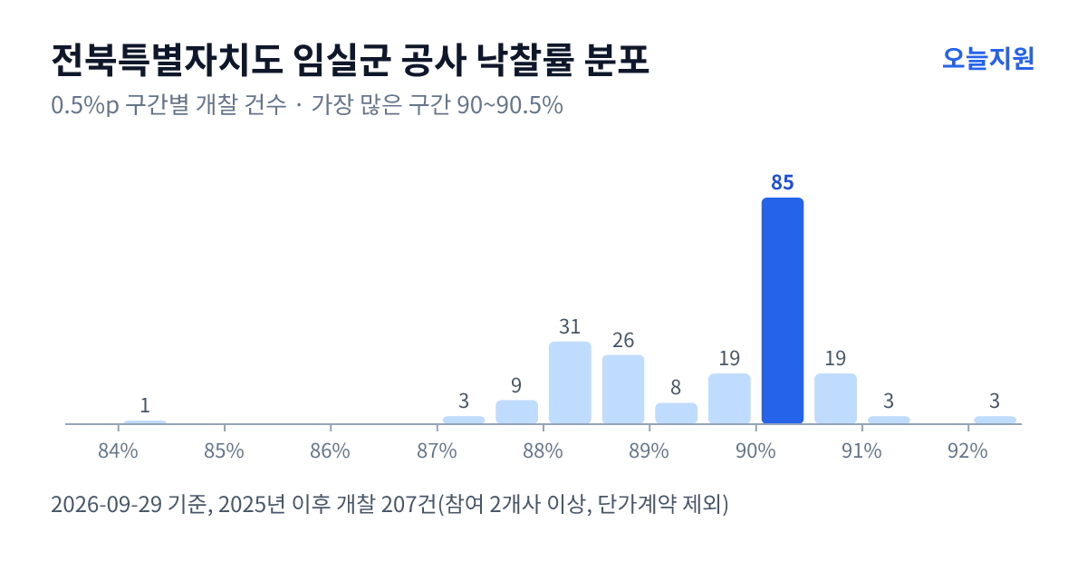 전북특별자치도 임실군 공사 낙찰률 분포 — 2025년 이후 개찰 207건, 가장 많이 몰린 구간 90~90.5%(85건)