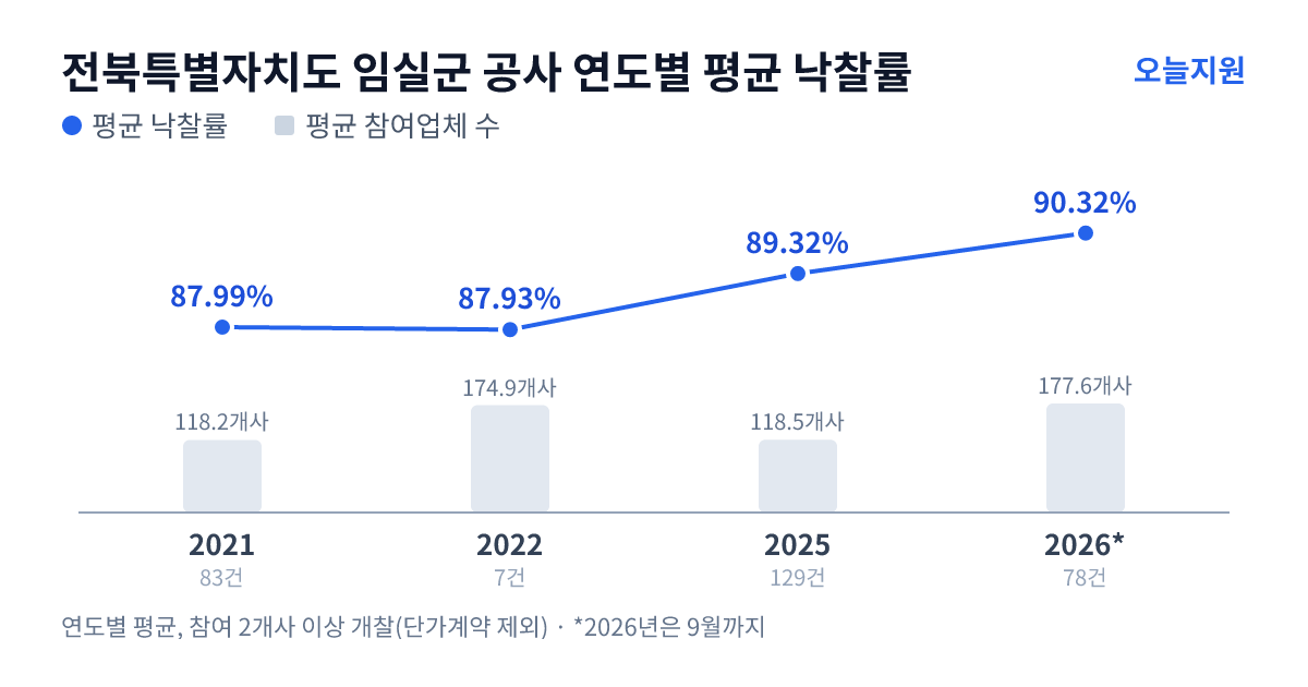 전북특별자치도 임실군 공사 연도별 평균 낙찰률과 평균 참여업체 수 — 2021년 87.99%·118개사, 2022년 87.93%·175개사, 2025년 89.32%·119개사, 2026년 90.32%·178개사