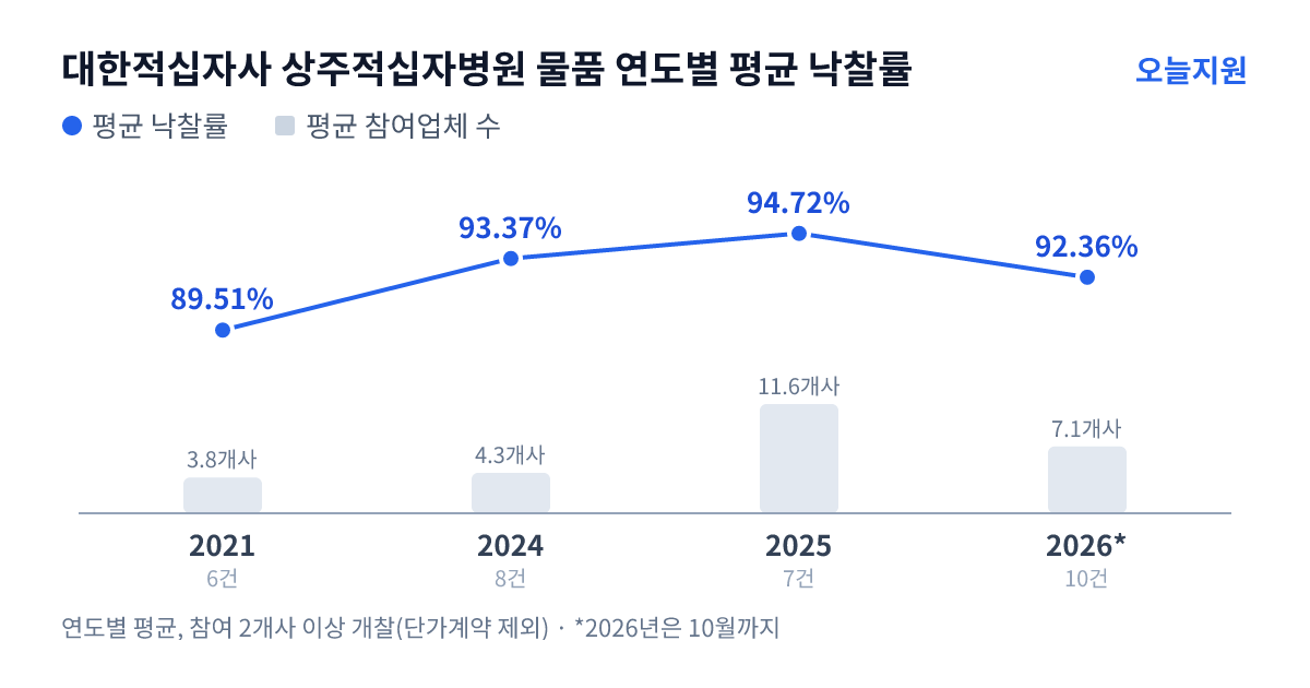대한적십자사 상주적십자병원 물품 연도별 평균 낙찰률과 평균 참여업체 수 — 2021년 89.51%·4개사, 2024년 93.37%·4개사, 2025년 94.72%·12개사, 2026년 92.36%·7개사
