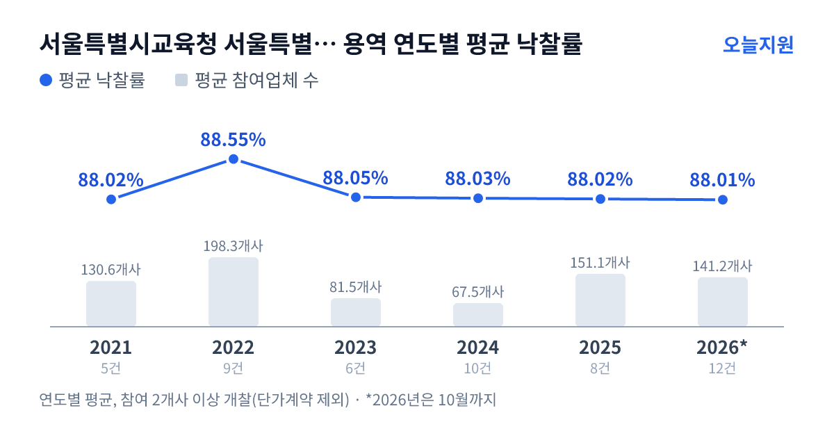 서울특별시교육청 서울특별시성동광진교육지원청 용역 연도별 평균 낙찰률과 평균 참여업체 수 — 2021년 88.02%·131개사, 2022년 88.55%·198개사, 2023년 88.05%·82개사, 2024년 88.03%·68개사, 2025년 88.02%·151개사, 2026년 88.01%·141개사