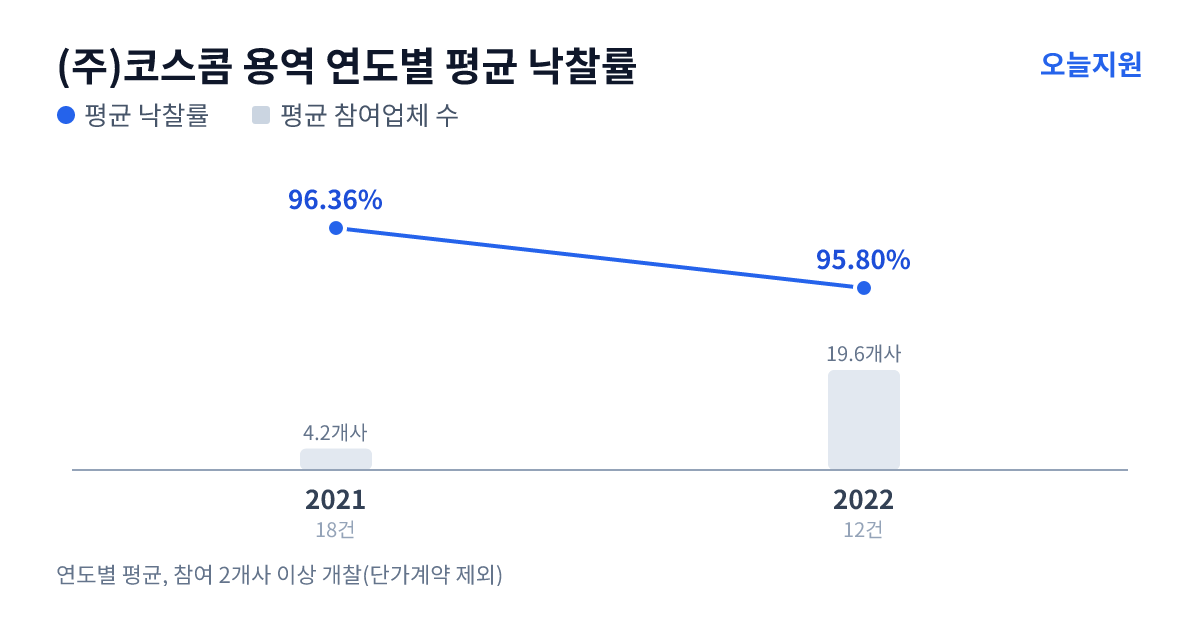 (주)코스콤 용역 연도별 평균 낙찰률과 평균 참여업체 수 — 2021년 96.36%·4개사, 2022년 95.80%·20개사