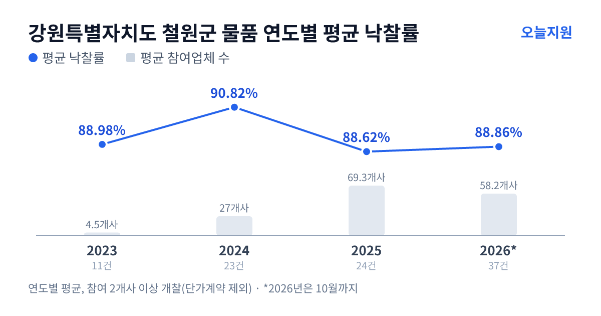 강원특별자치도 철원군 물품 연도별 평균 낙찰률과 평균 참여업체 수 — 2023년 88.98%·5개사, 2024년 90.82%·27개사, 2025년 88.62%·69개사, 2026년 88.86%·58개사