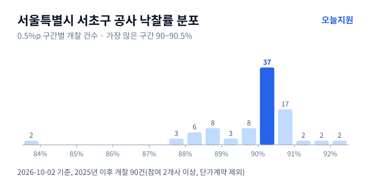 서울특별시 서초구 공사 낙찰률 분포 — 2025년 이후 개찰 90건, 가장 많이 몰린 구간 90~90.5%(37건)