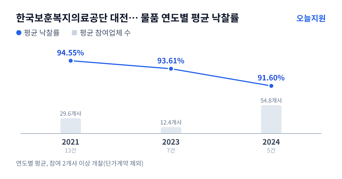 한국보훈복지의료공단 대전보훈병원 물품 연도별 평균 낙찰률과 평균 참여업체 수 — 2021년 94.55%·30개사, 2023년 93.61%·12개사, 2024년 91.60%·55개사