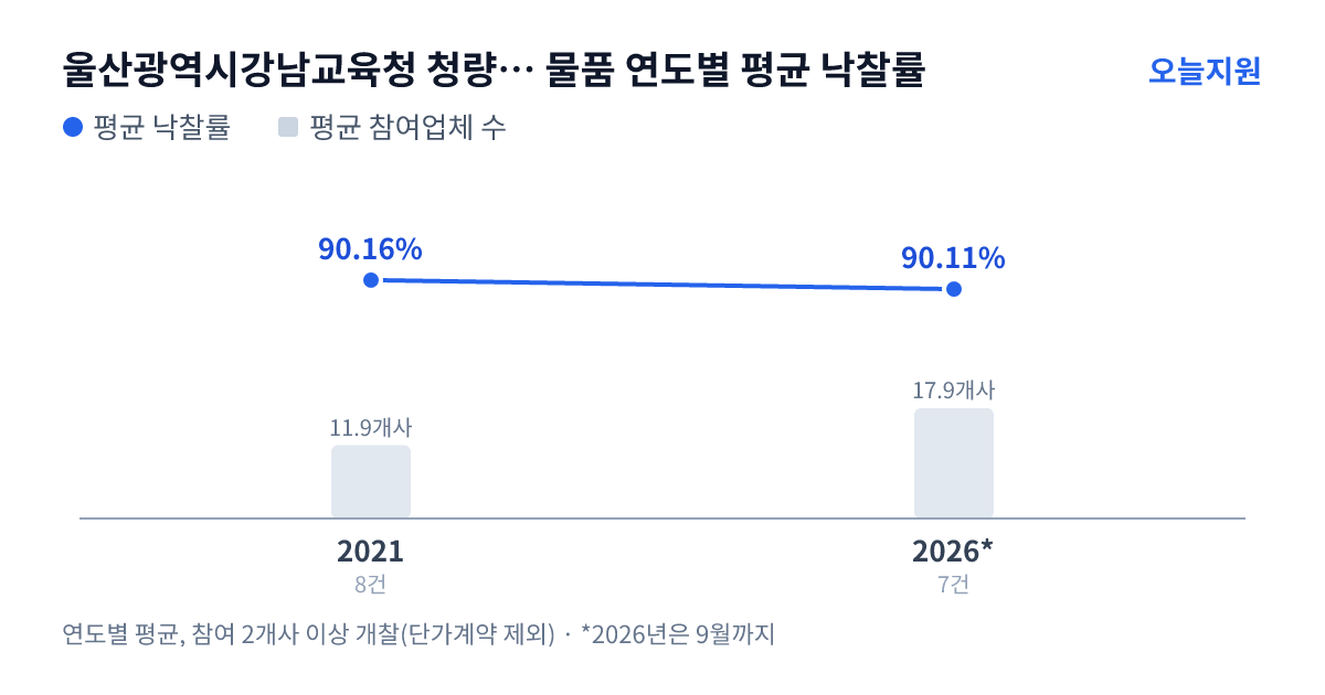 울산광역시강남교육청 청량중학교 물품 연도별 평균 낙찰률과 평균 참여업체 수 — 2021년 90.16%·12개사, 2026년 90.11%·18개사