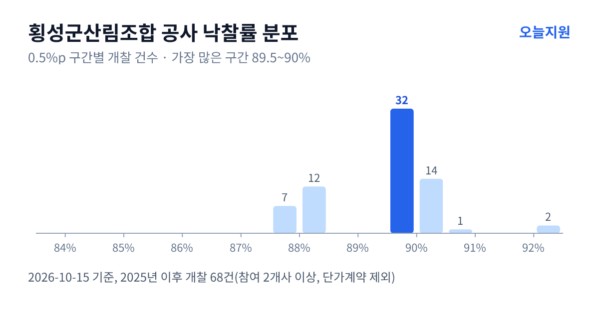 횡성군산림조합 공사 낙찰률 분포 — 2025년 이후 개찰 68건, 가장 많이 몰린 구간 89.5~90%(32건)